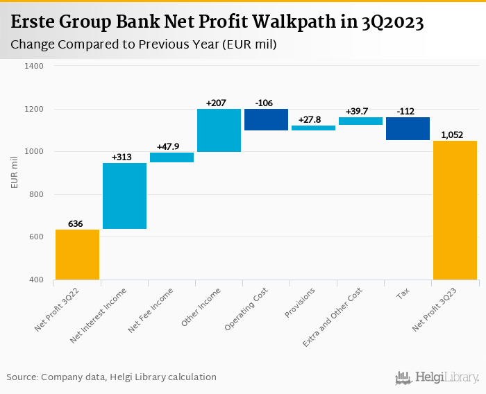 Erste Group Bank - Takeaways from 3Q2023 Results