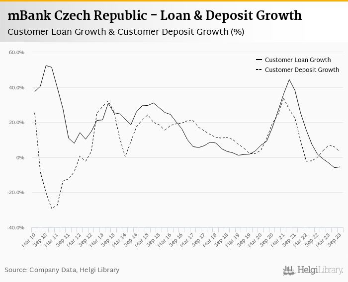 mBank Czech Republic - Takeaways from 3Q2023 Results