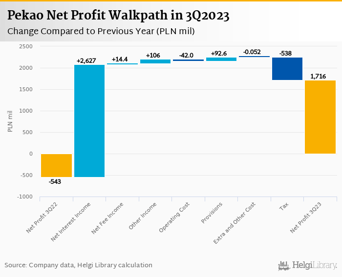 Pekao - Takeaways from 3Q2023 Results