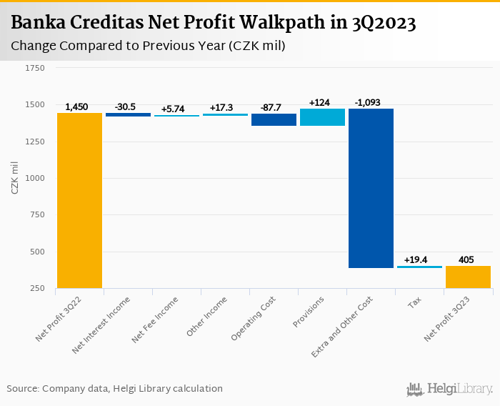 Banka Creditas - Takeaways from 3Q2023 Results