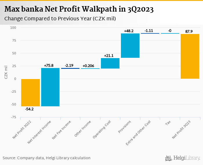 Max banka - Takeaways from 3Q2023 Results