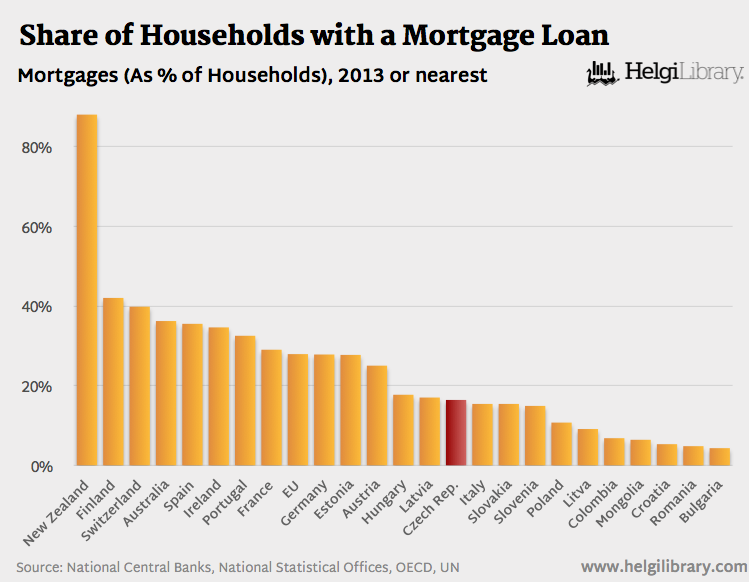 Czechs Own Almost 80% of Their Homes