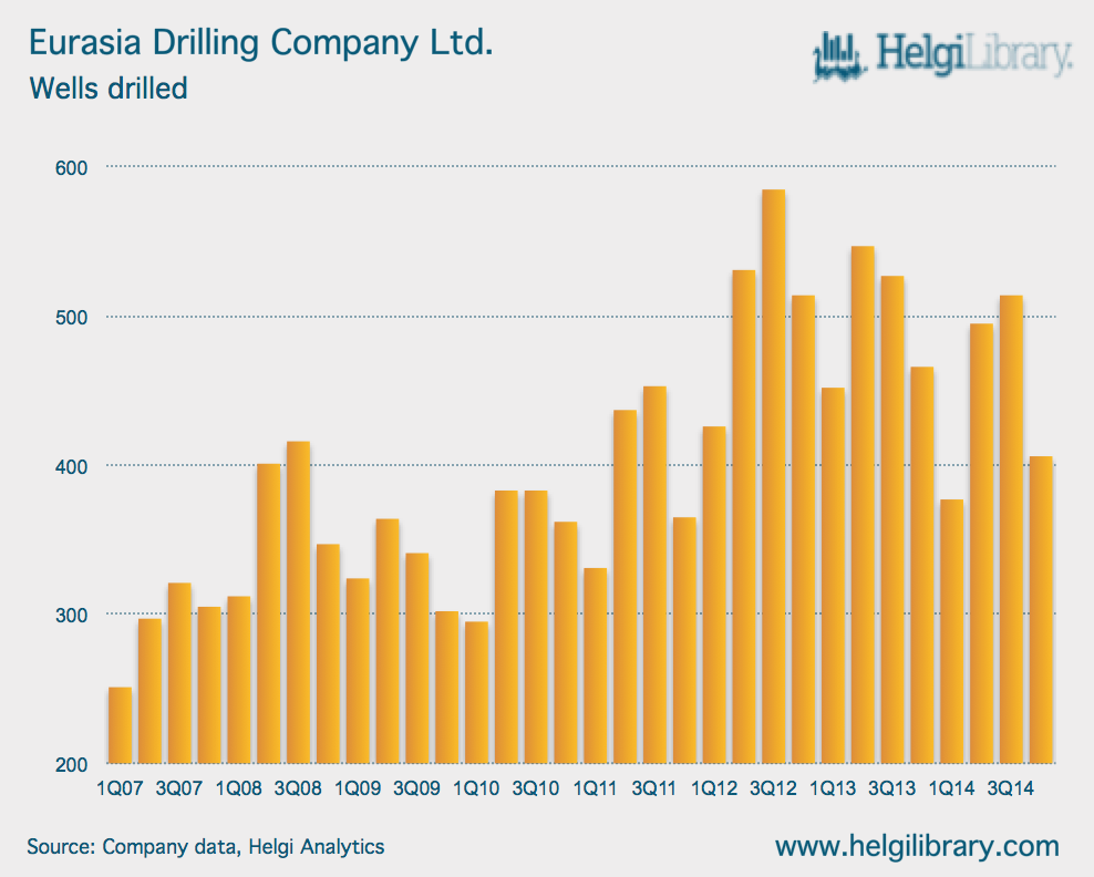 Eurasia - Drilling Three Reasons To Get in