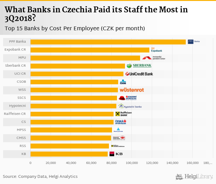 Will Fast Wage Growth Hurt Impressive Profitability of CEE Banks?