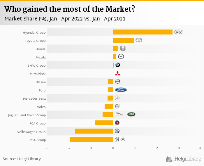     Sales of New Cars in Europe    fell 20.1%     in April 2022